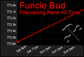 Total Graph of Funcle Bud