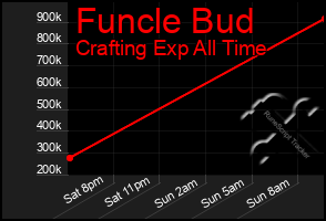 Total Graph of Funcle Bud