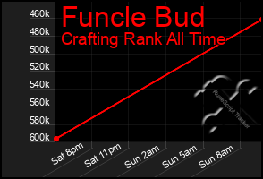 Total Graph of Funcle Bud