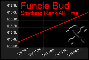 Total Graph of Funcle Bud