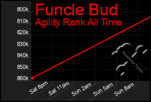 Total Graph of Funcle Bud