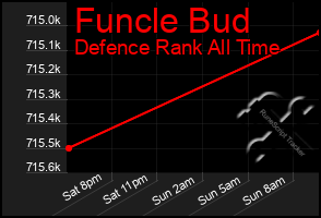 Total Graph of Funcle Bud