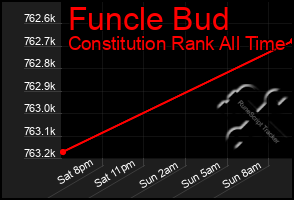 Total Graph of Funcle Bud