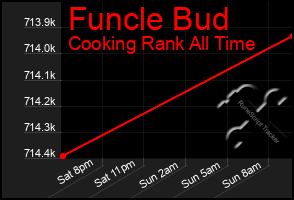 Total Graph of Funcle Bud