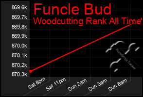 Total Graph of Funcle Bud