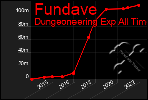 Total Graph of Fundave