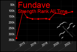 Total Graph of Fundave