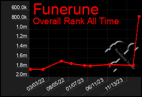 Total Graph of Funerune