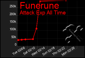 Total Graph of Funerune