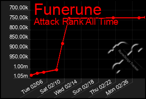 Total Graph of Funerune