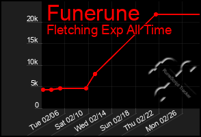 Total Graph of Funerune