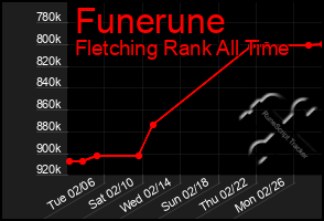 Total Graph of Funerune