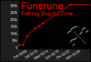 Total Graph of Funerune