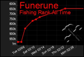 Total Graph of Funerune