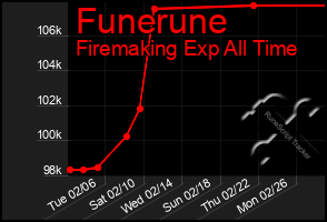 Total Graph of Funerune