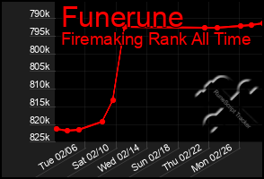 Total Graph of Funerune