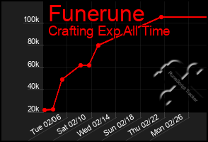 Total Graph of Funerune