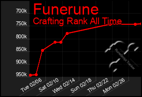 Total Graph of Funerune