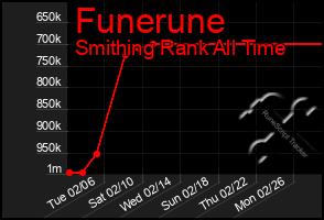 Total Graph of Funerune