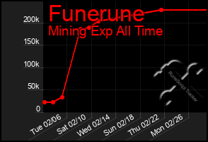 Total Graph of Funerune