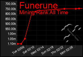 Total Graph of Funerune