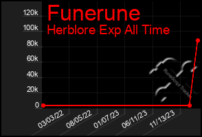 Total Graph of Funerune