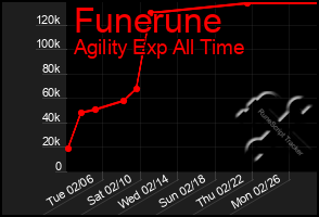 Total Graph of Funerune