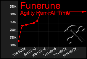 Total Graph of Funerune