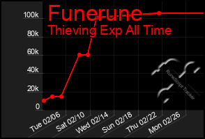 Total Graph of Funerune