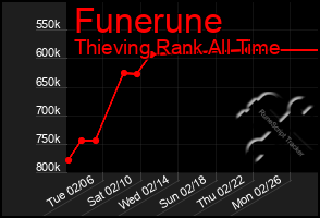 Total Graph of Funerune