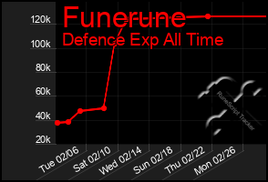 Total Graph of Funerune