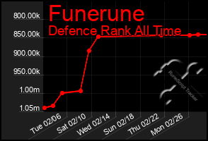 Total Graph of Funerune