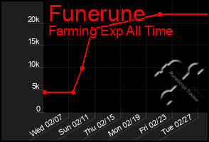 Total Graph of Funerune