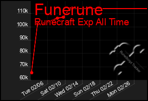 Total Graph of Funerune