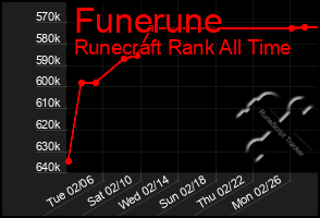 Total Graph of Funerune