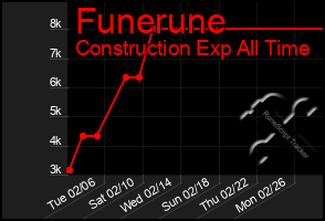 Total Graph of Funerune