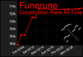 Total Graph of Funerune