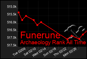 Total Graph of Funerune