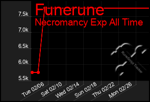 Total Graph of Funerune