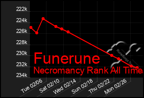 Total Graph of Funerune