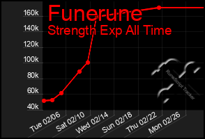 Total Graph of Funerune