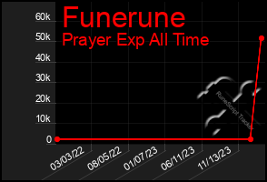 Total Graph of Funerune