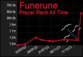 Total Graph of Funerune