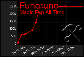 Total Graph of Funerune