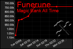 Total Graph of Funerune