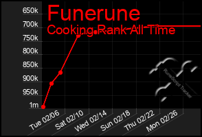 Total Graph of Funerune