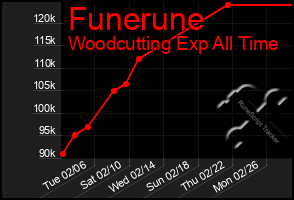 Total Graph of Funerune