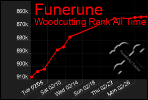 Total Graph of Funerune