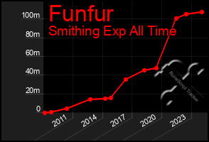 Total Graph of Funfur