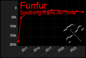 Total Graph of Funfur